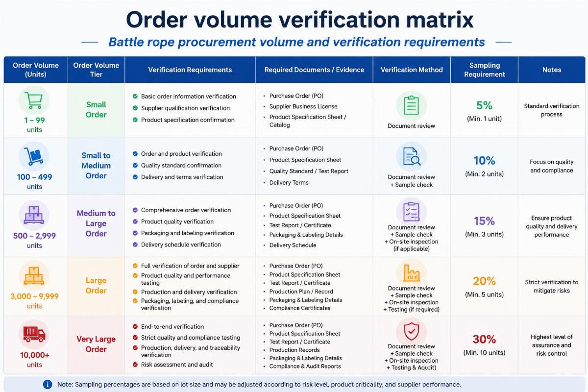 Battle rope procurement volume and verification requirements Order volume verification matrix