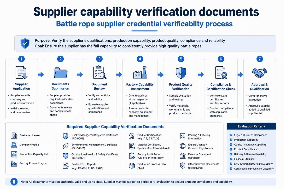 Battle rope supplier credential verification process Supplier capability verification documents