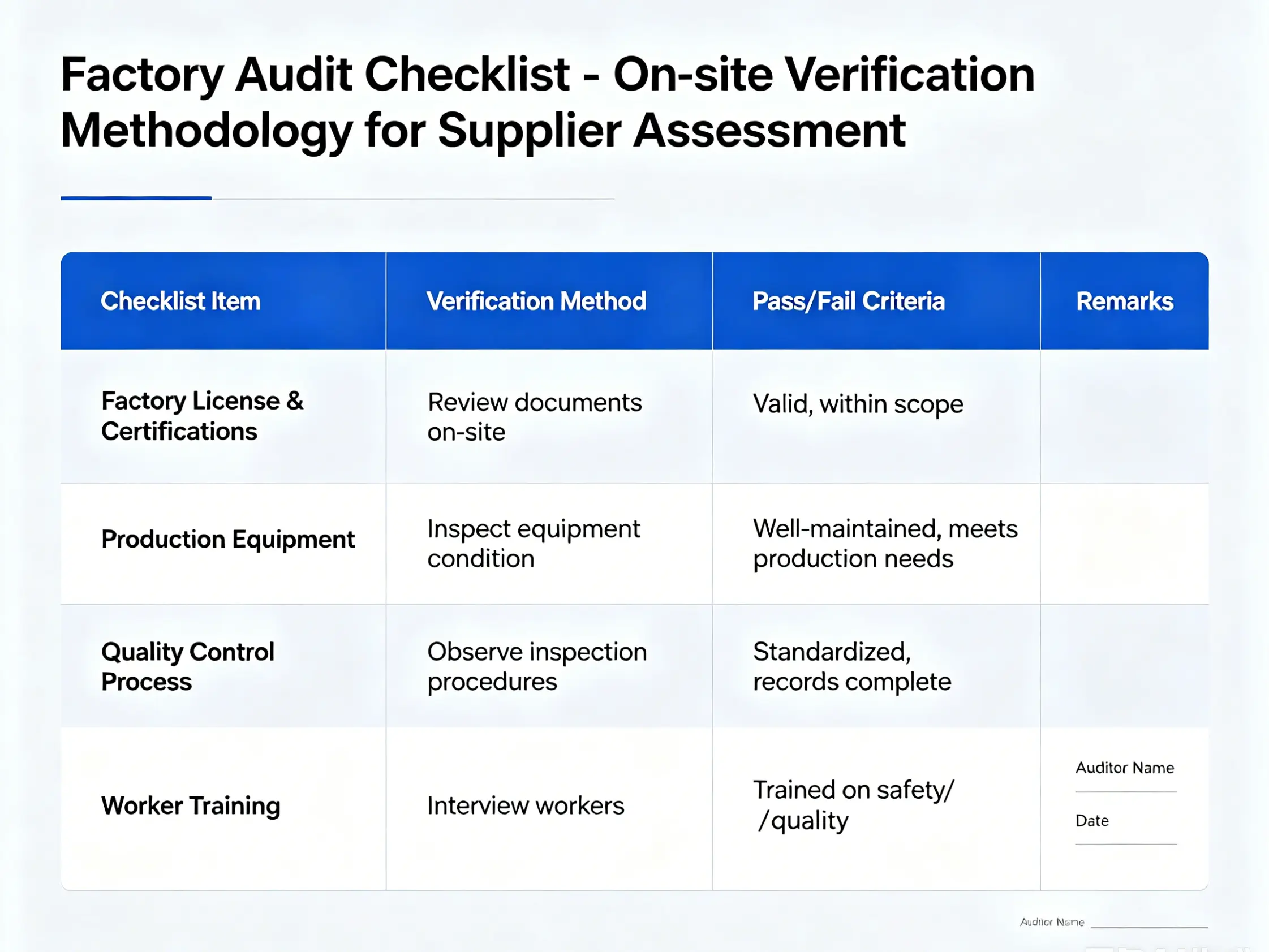 On-site verification methodology for supplier assessment Factory audit checklist
