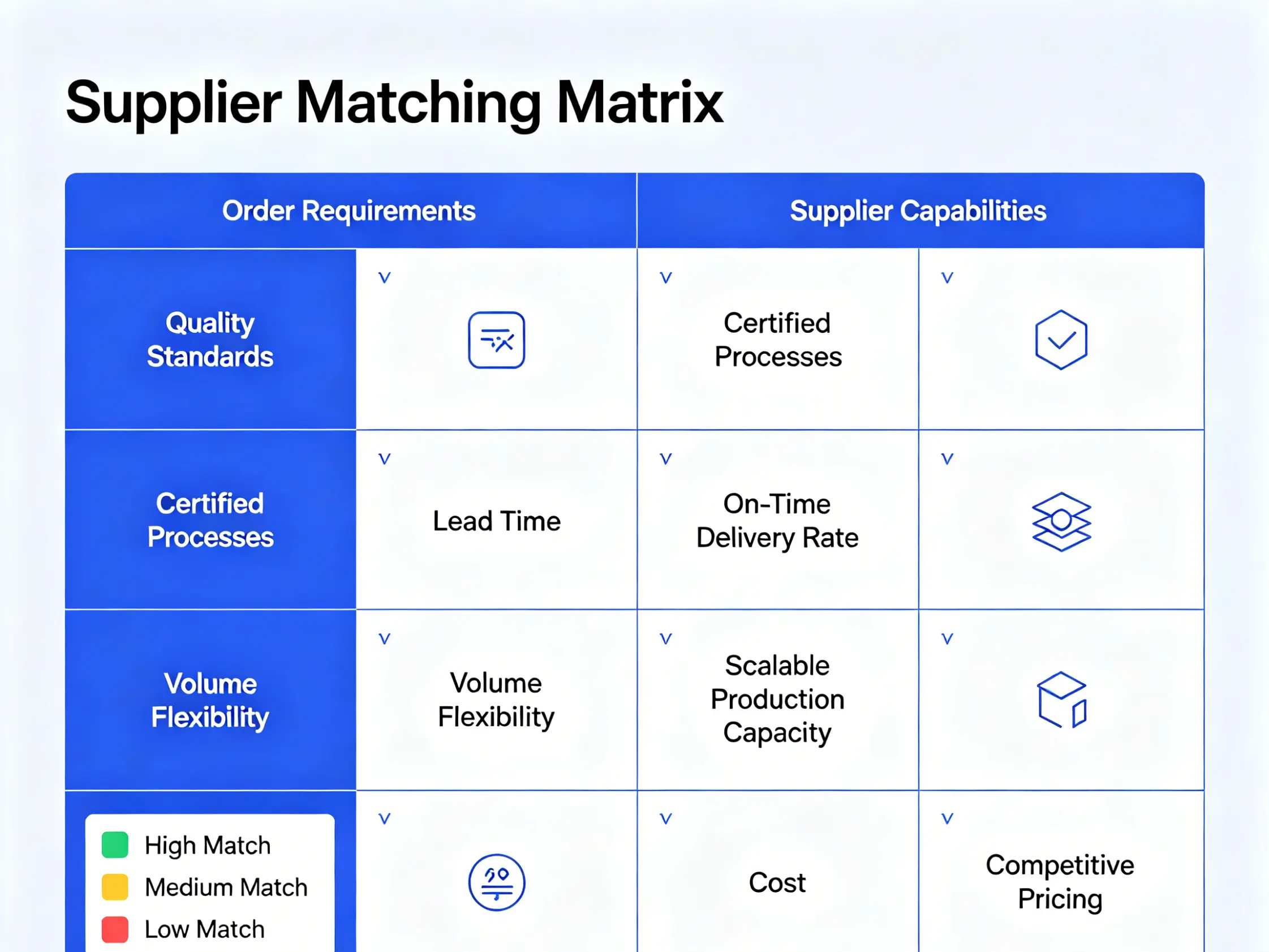 Matching supplier capabilities to order requirements Supplier matching matrix