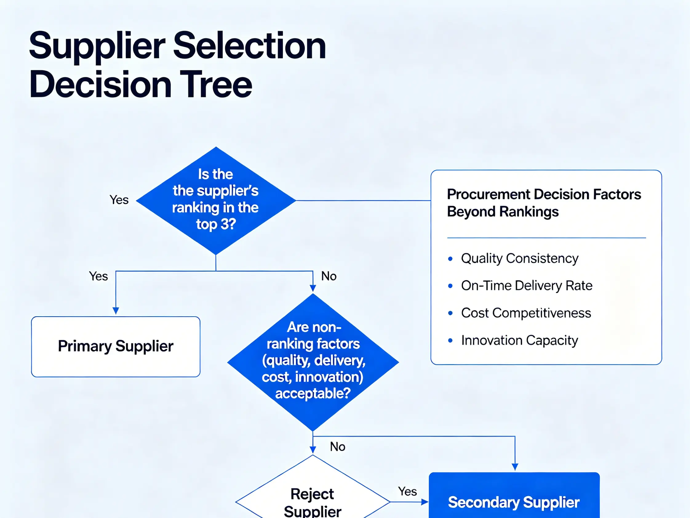 Procurement decision factors beyond rankings Supplier selection decision tree