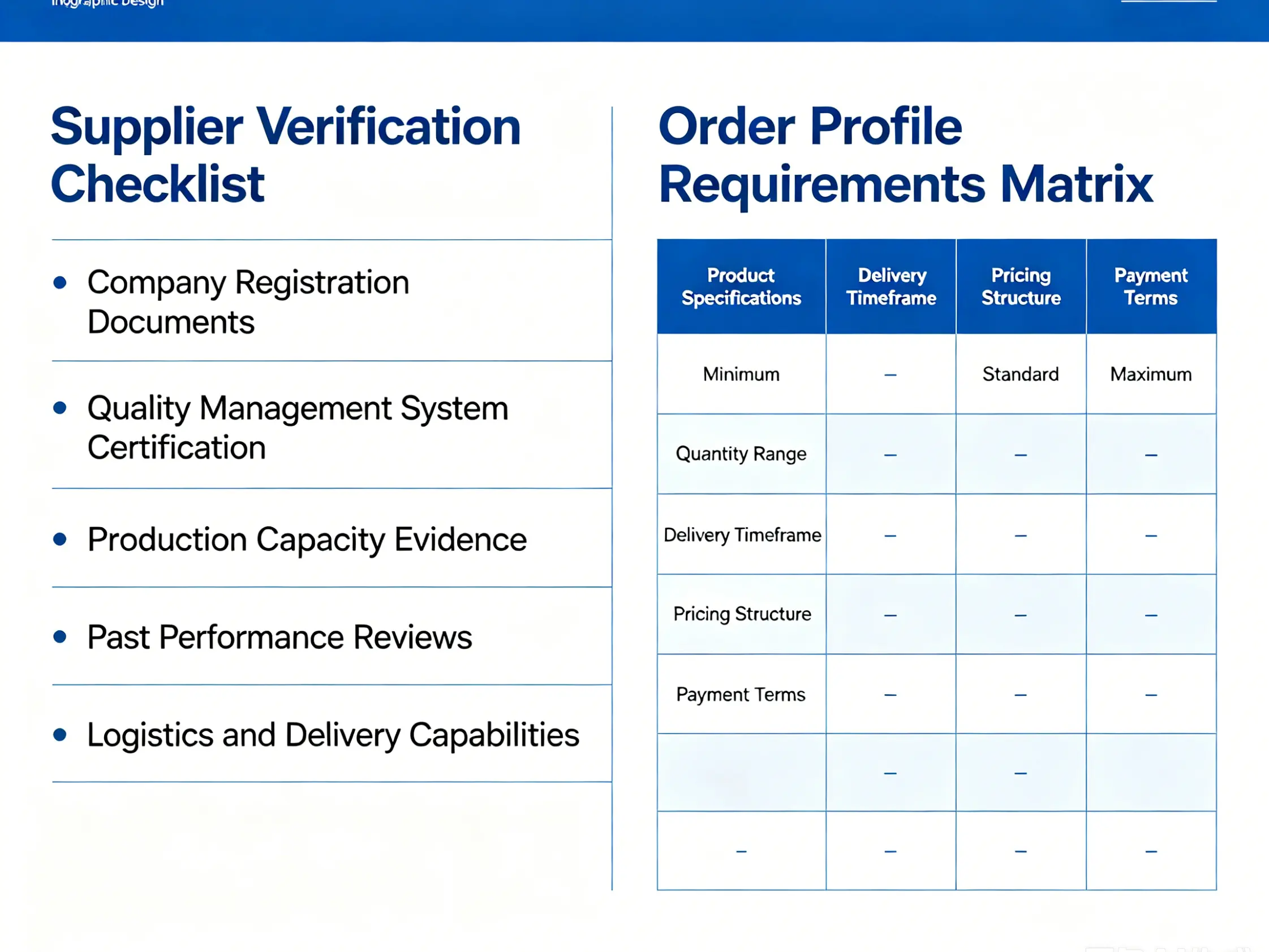 Order profile requirements matrix Supplier verification checklist