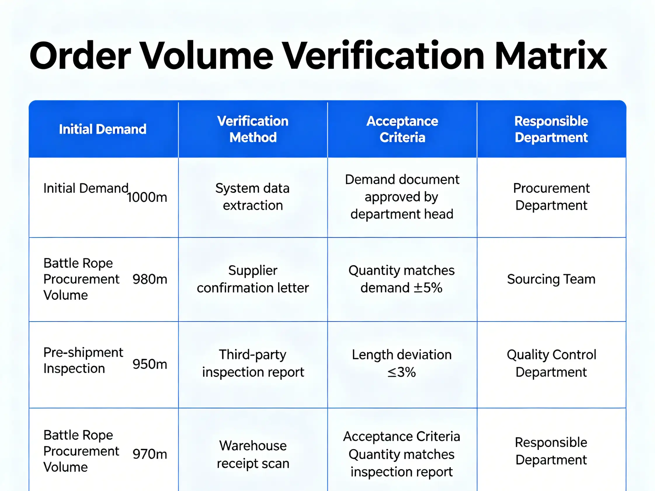 Battle rope procurement volume and verification requirements Order volume verification matrix