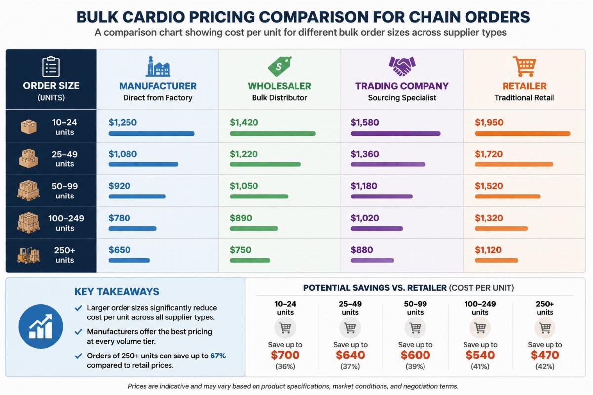 bulk cardio pricing comparison for chain orders A comparison chart showing cost per unit for different bulk order sizes across supplier types