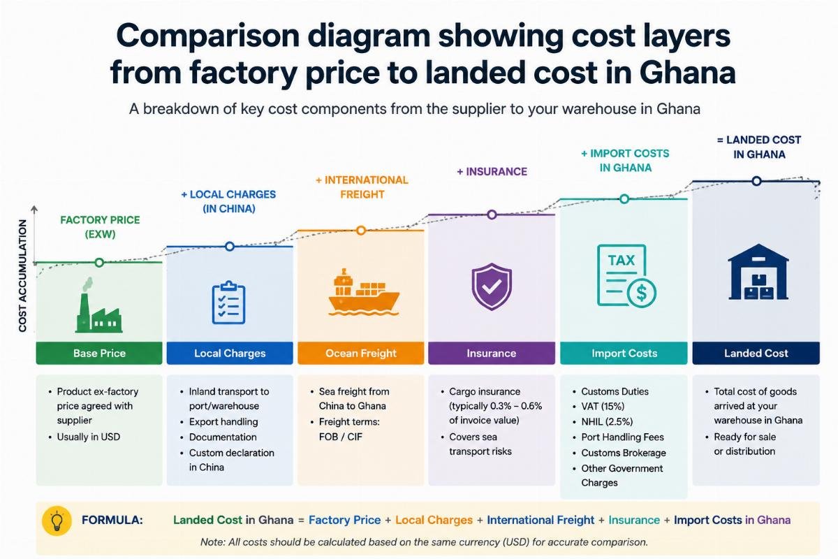 Comparison diagram showing cost layers from factory price to landed cost in Ghana