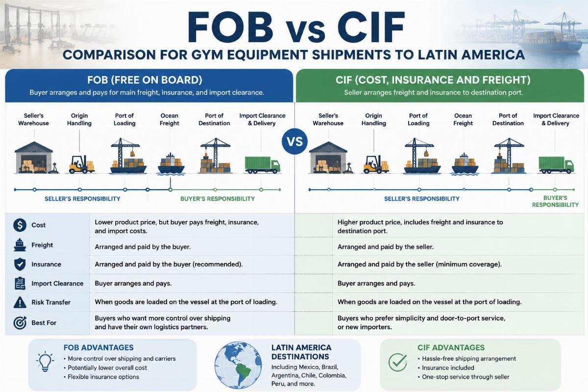 FOB vs CIF comparison for gym equipment shipments to Latin America
